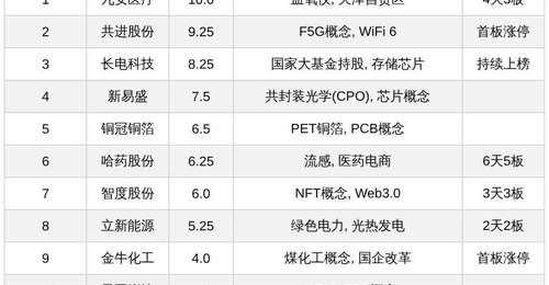 今日十大热股:九安医疗4天3板、哈药股份6天5板领衔,CPO、F5G概念股扎堆上榜