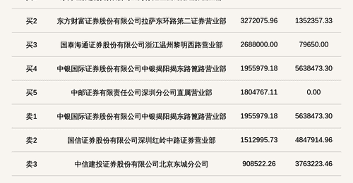 北交所龙鑫智能上龙虎榜 单日换手率超37%成交超1.99亿元