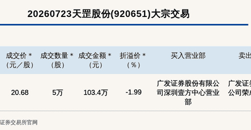 北交所天罡股份大宗交易折价1.99% 成交金额103.4万元
