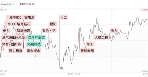 科创50高开低走跌3.78%,两市成交额萎缩4500亿,顺周期资源股持续爆发