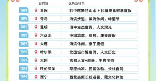 大连稳居全国长线避暑游目的地TOP5