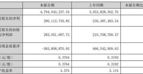 道氏技术上半年净利增超25% 却陷现金流转负困局 投资者可从产能债务与业务布局看隐忧破解方向