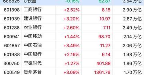 7月30日A股多元市值与高价股表现引关注:TOP10市值股九涨一微跌,高价股仅一股飘红,贵州茅台重登高价股第二席