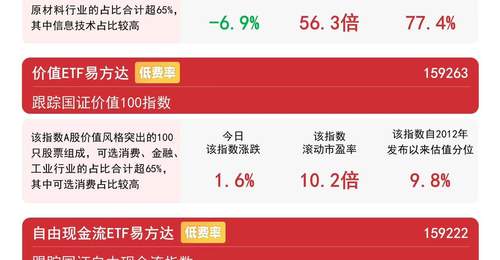 逆势活跃的价值板块咋玩？观众可关注易方达价值ETF（159263）及对应指数表现