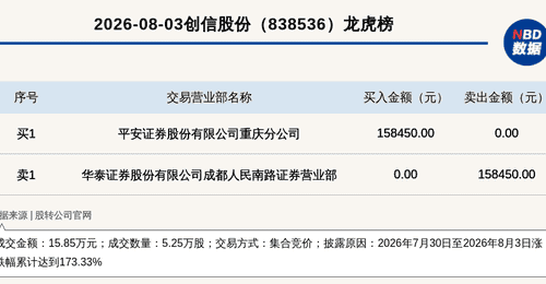 聚焦新三板创新层异动时刻！创信股份登龙虎榜 7月30日至8月3日涨跌幅累计达173.33%
