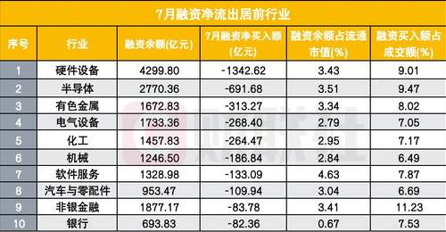 7月融资余额单月大减超4000亿 参与者切身感受本轮杠杆回撤与过往有啥不同