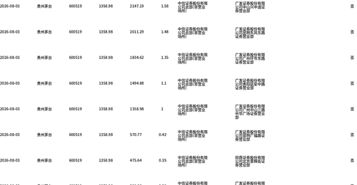 贵州茅台8月3日举行大宗交易活动 7.71万股平价成交引关注