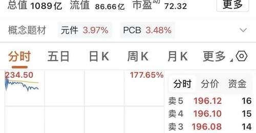 打新族新喜!嘉立创上市中一签最高赚超7.5万元 早盘冲高引围观