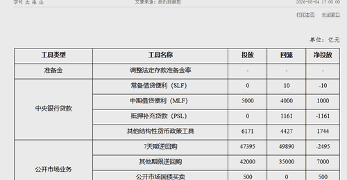 7月公开市场国债买卖净投放500亿元 央行多工具联动引市场主体关注流动性动向