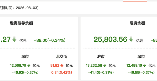 8月3日两融余额回落 11行业获融资净流入这些个股获大额追捧