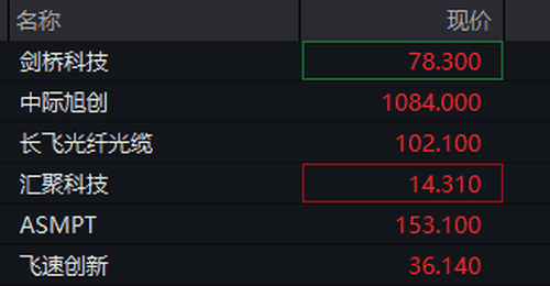 8月4日港股光通信板块热闹上行 多只相关个股股价涨幅亮眼引观众关注
