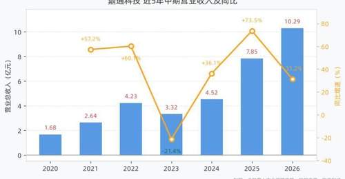 鼎通科技2026上半年交出亮眼成绩单 核心营收靠量产供货液冷交付量攀升添助力