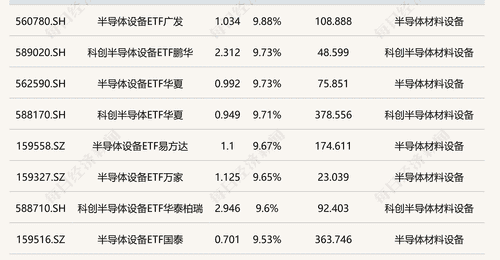 围观今日ETF行情:半导体设备类ETF涨超9%引热议,金ETF嘉实跌超3%成关注焦点
