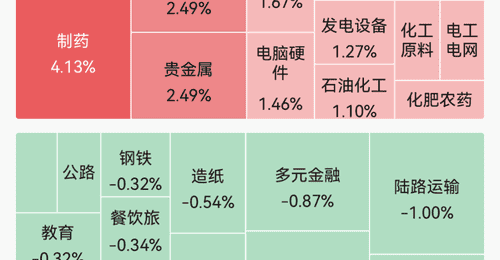 A股收盘迎来飘红时刻 超2800股上涨 半导体稀土永磁等板块掀行情 创新药PCB多股涨停 参与市场的你感受到热度了吗