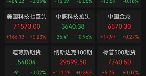 投资者参与美股动荡体验:道指终结五连阳 存储芯片与AI软件股遇业绩承压 美联储加息预期扰动市场