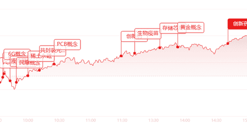 近2800股飘红!创新药PCB掀涨停潮 这些热门板块的投资机会你得知道