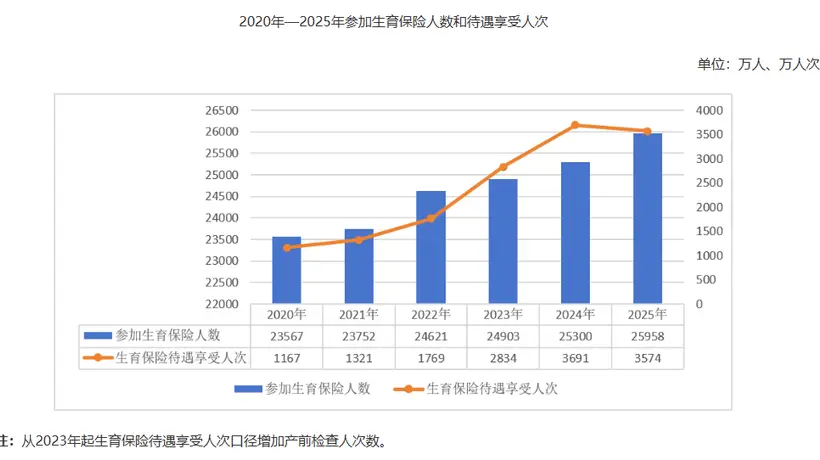 国家医保局:2025年生育保险基金支出1393.81亿元