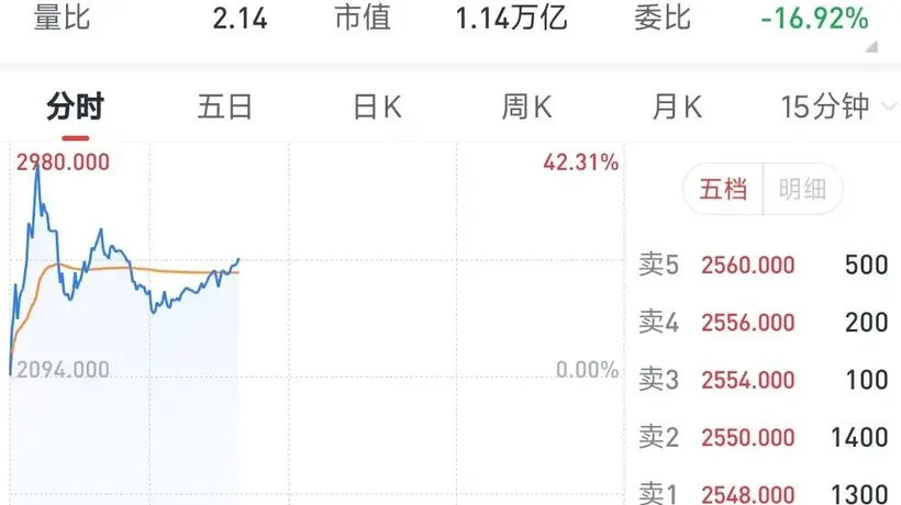 智谱市值超万亿港元,年内股价涨幅超2200%,创全球AI企业市值增长最快纪录之一