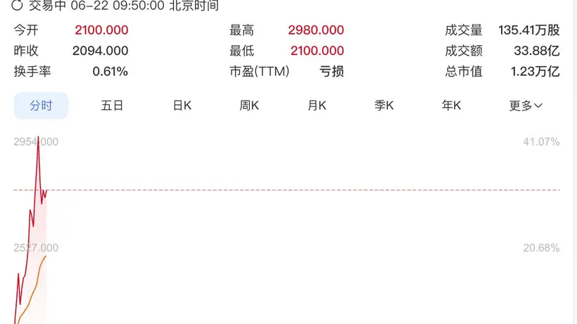 智谱盘中总市值突破1万亿港元,年内涨超1900%