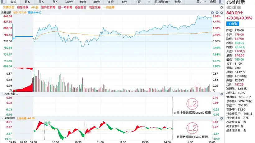 兆易创新A股涨超9%，成交额431.50亿元，A股第一！