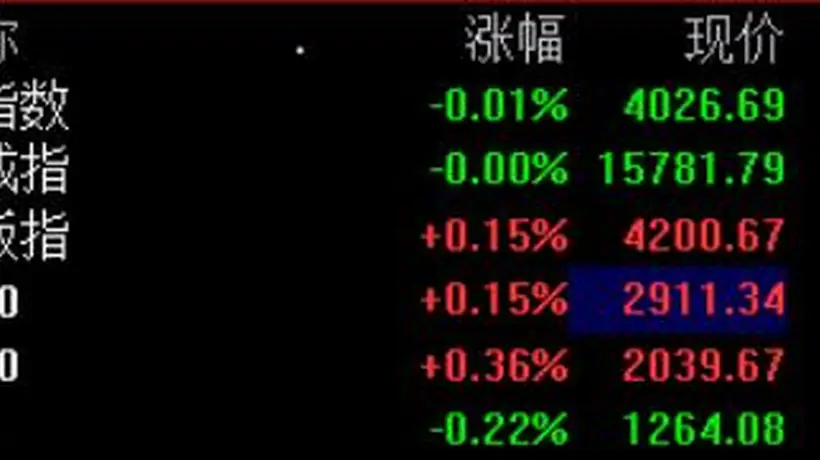 A股开盘:三大指数涨跌不一,沪指微跌0.01%,创业板指涨0.15%,工业气体涨幅居前