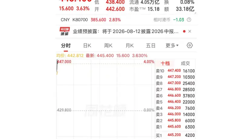 腾讯市值重回4万亿港元