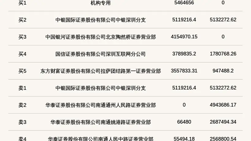 机构席位买入546.47万 北交所上市公司易实精密登龙虎榜