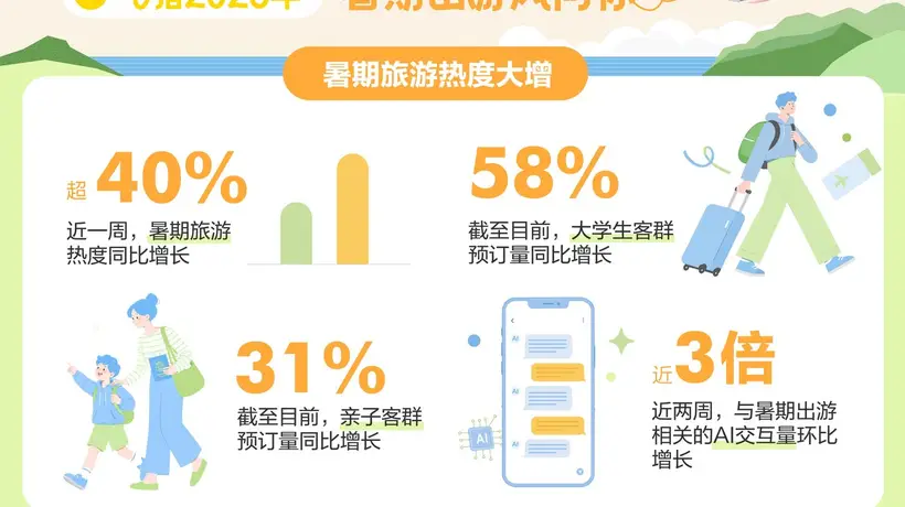 暑期旅游“战报”出炉:带娃的拼了,大学生“随机飞”,外国人也来凑热闹