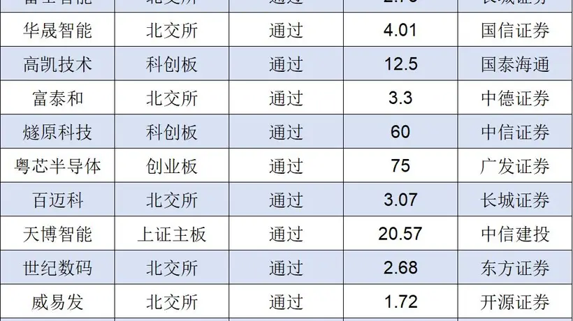 IPO月报|6月份创业板迎来IPO受理小高潮 A股上半年终止项目近六成来自北交所