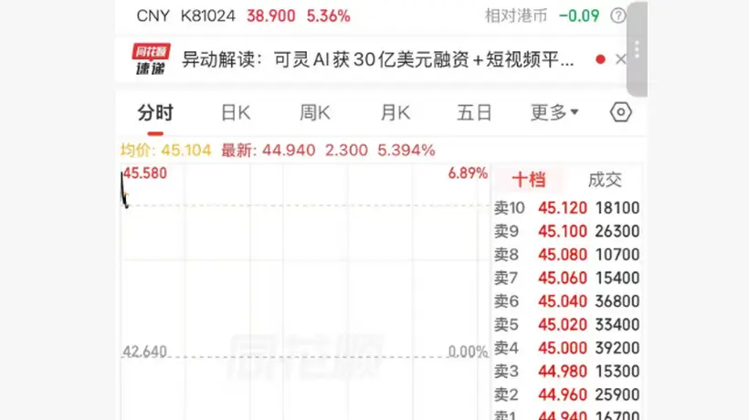 港股异动 | 快手-W高开逾6% 可灵AI完成约30亿美元融资