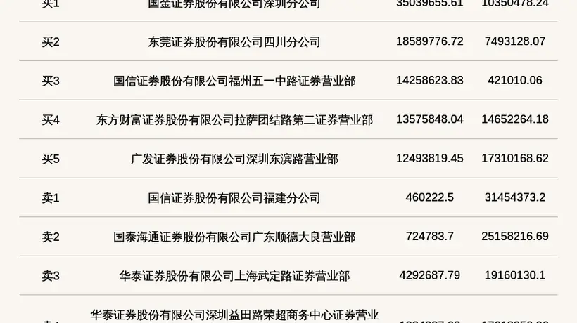 北交所上市公司吉和昌登龙虎榜:当日收盘价涨幅达到29.99%