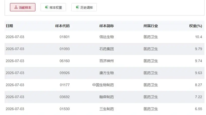 行业ETF风向标丨港股创新药ETF广发(513120)成交超90亿元,7只港股通创新药ETF半日涨幅超3%