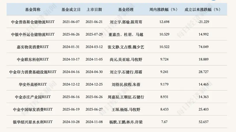 首批REITs指数基金发售,上周公募REITs二级市场企稳反弹