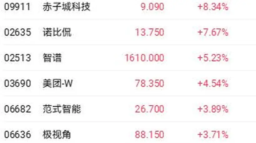 港股收盘 | 三大指数集体震荡走低 腾讯大幅减持后快手跌超12%
