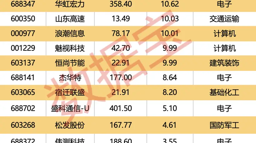 300567停牌,拟重大资产重组!9股机构逆市抢筹