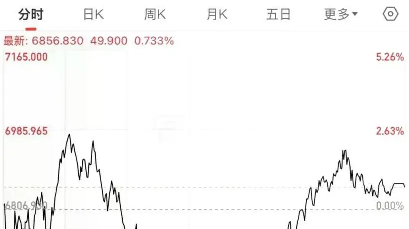 午后,全线飙涨!原因找到了?