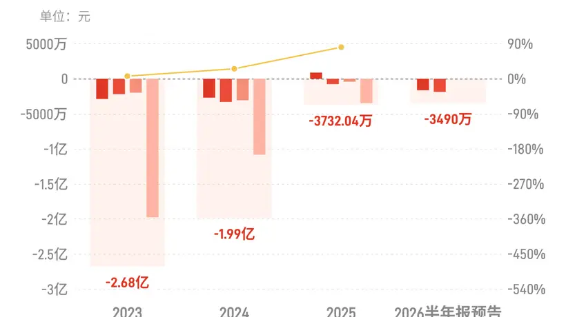 *ST春天:预计上半年归母净亏损3228万元-3752万元
