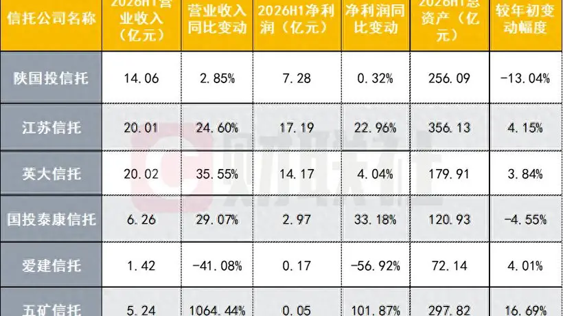 6 家信托半年业绩亮相:5 家营收净利双升,1 家净利降幅近 6 成