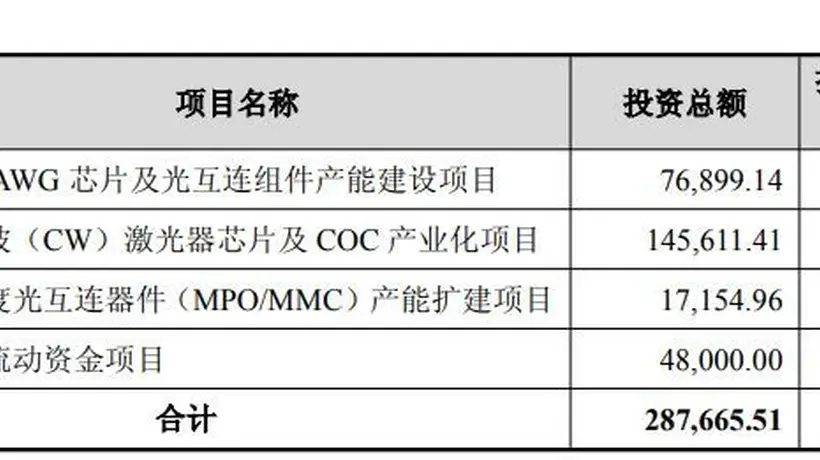 仕佳光子拟定增募资28亿元，一半重仓CW激光器芯片项目