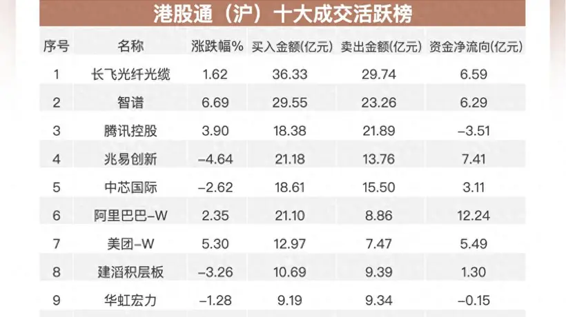 南向资金追踪|净买入超133亿港元 大举流入阿里和腾讯减持中芯国际