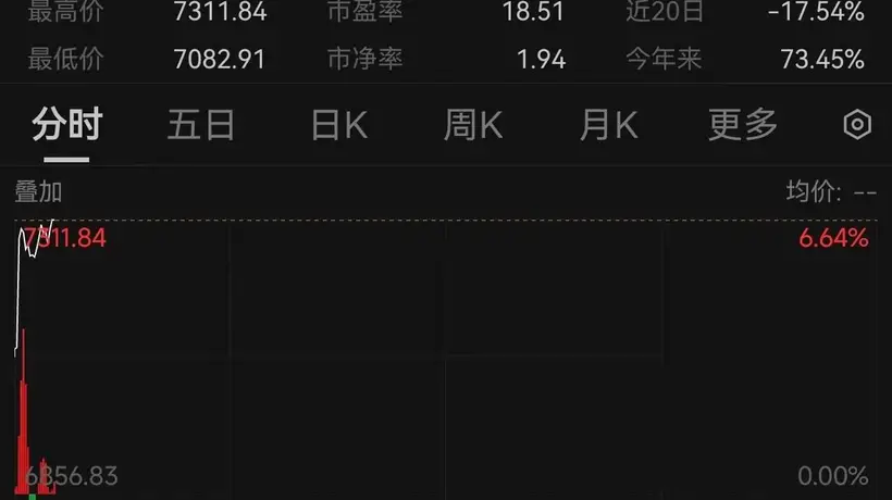 韩股向上熔断！SK海力士涨超10%，三星电子涨超6%，隔夜SK海力士ADR暴涨27%