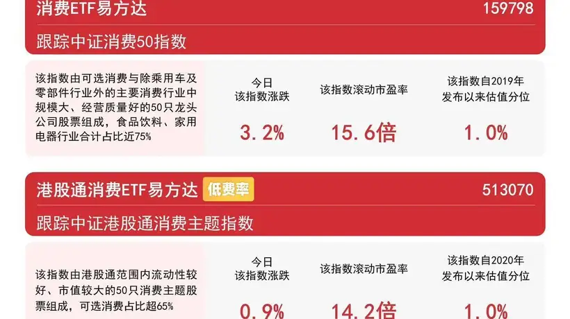 政策助力国内消费扩容提质，消费ETF易方达（159798）标的指数涨超3%