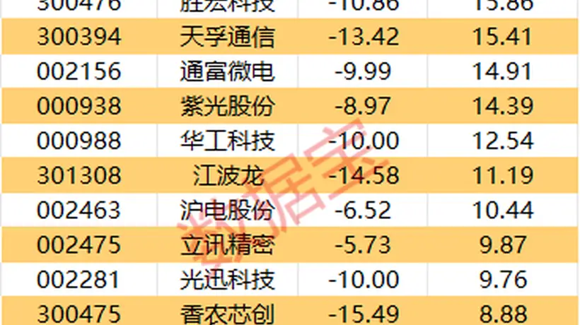 主力资金 | 7股主力资金净流入均超2亿元