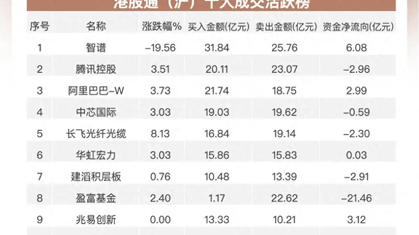 南向资金净卖出近60亿港元 阿里网易获加仓 腾讯遭减持