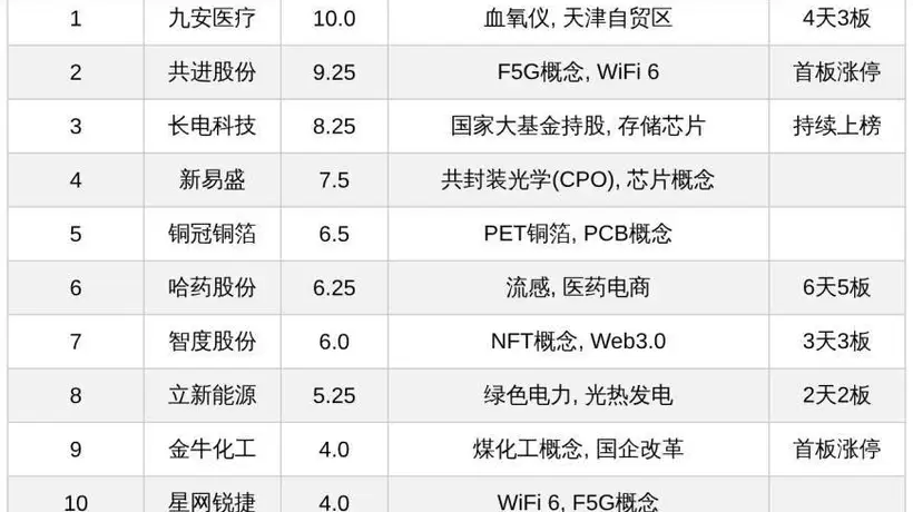 今日十大热股:九安医疗4天3板、哈药股份6天5板领衔,CPO、F5G概念股扎堆上榜