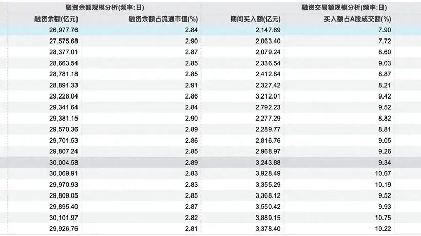 融资余额13连降失守2.7万亿,杠杆踩踏如何传导?