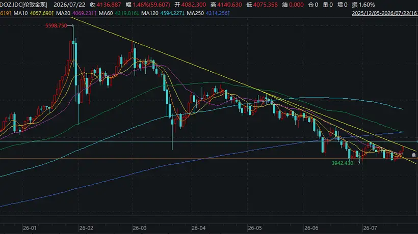黄金震荡近一个月,能否在4000美元关口破局?