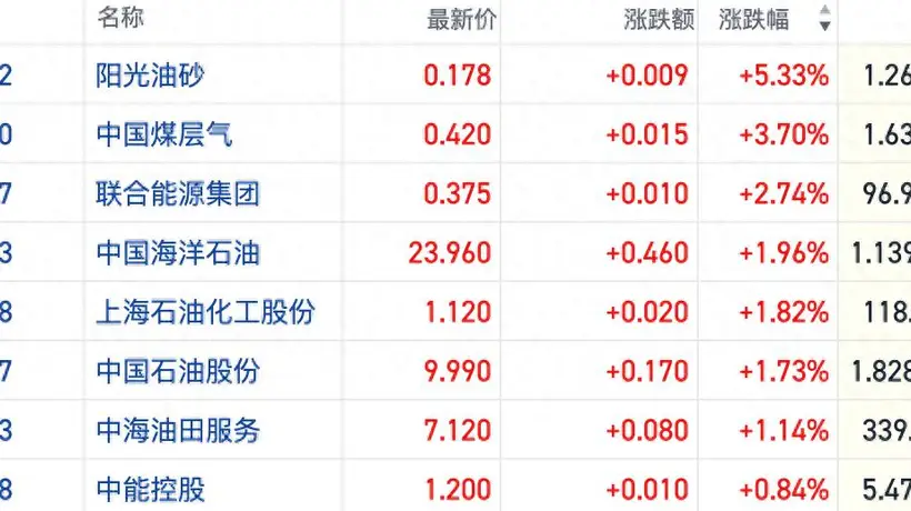 布油期货创美伊重新交火后新高 港股油气板块逆势拉升