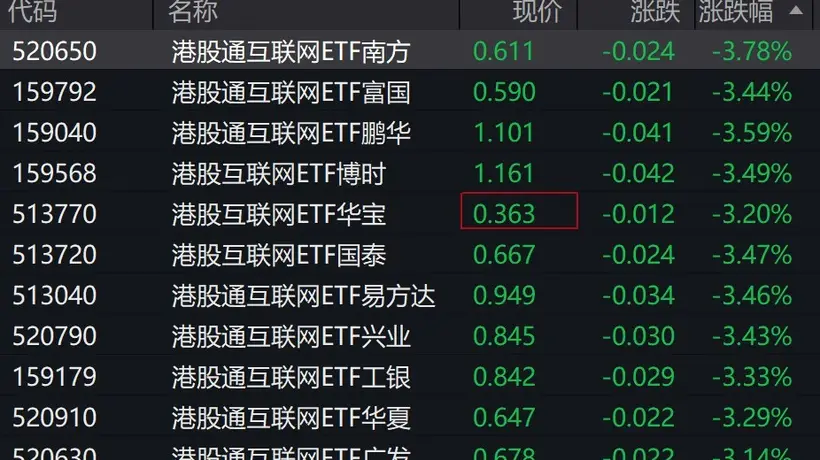 港股震荡调整，港股通互联网ETF跌超3%