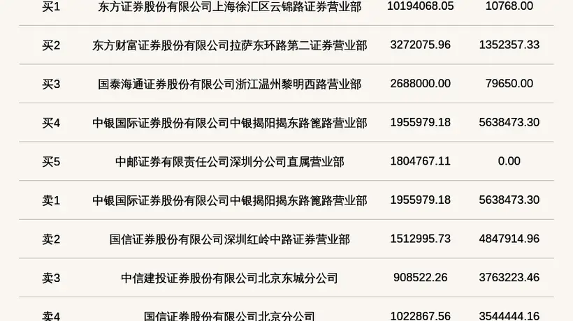 北交所龙鑫智能上龙虎榜 单日换手率超37%成交超1.99亿元